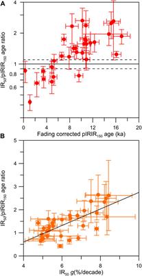 K-feldspar pIRIR150 dating of the Late Pleistocene sediments in the NW Khangai Mountains (Mongolia) using a standardized dose-response curve approach
